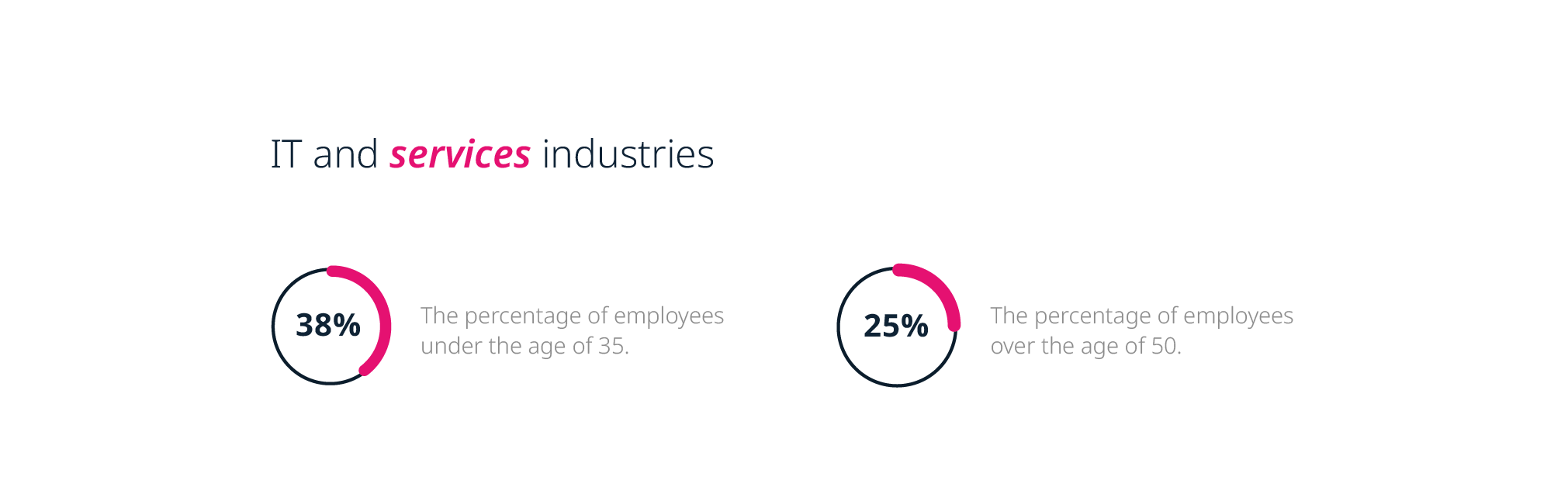 A shifting workplace: Preferences in the IT and service industries