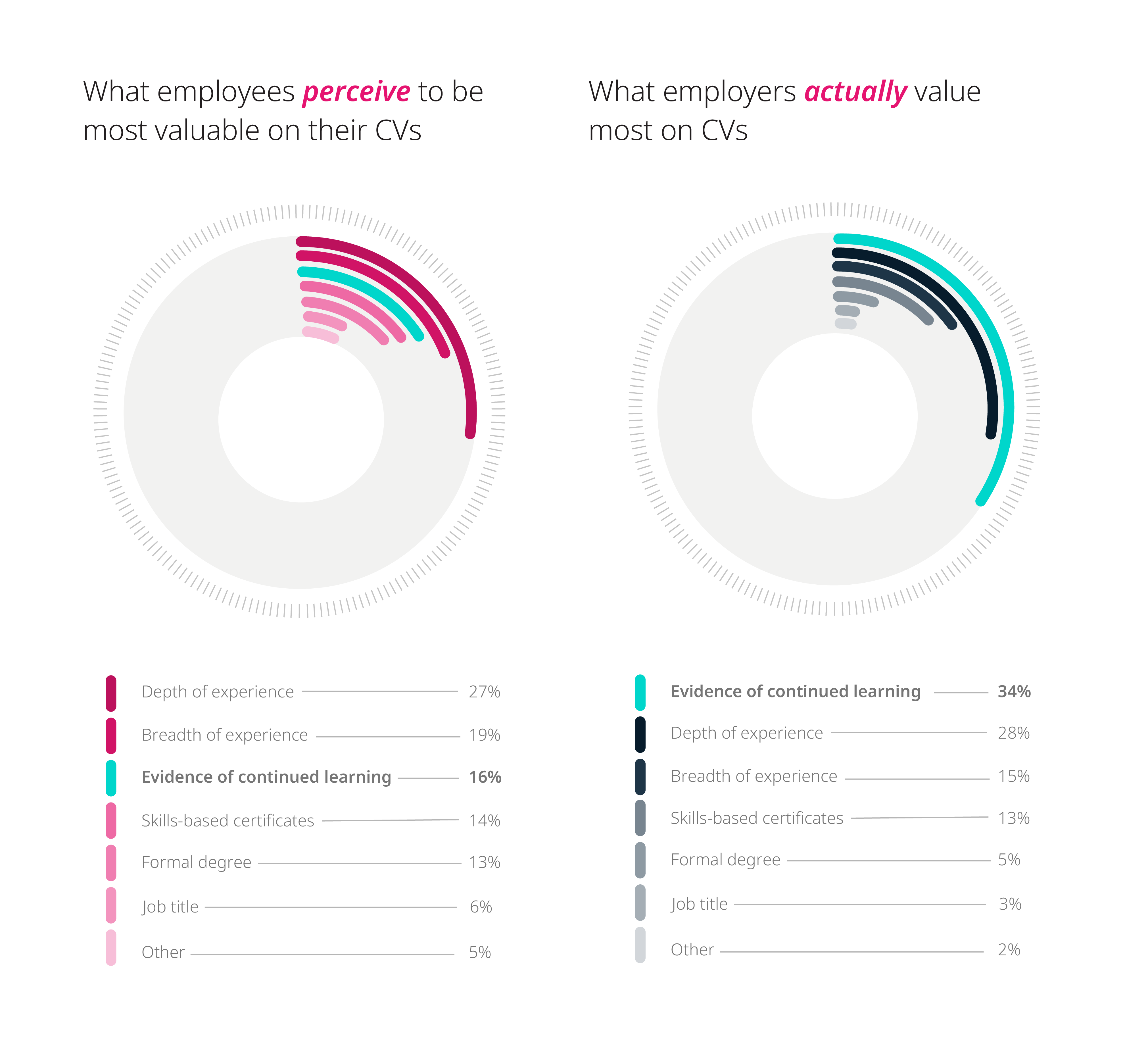 What employees perceive to be most valuable on their CV's vs. what employers actually value most on CV's