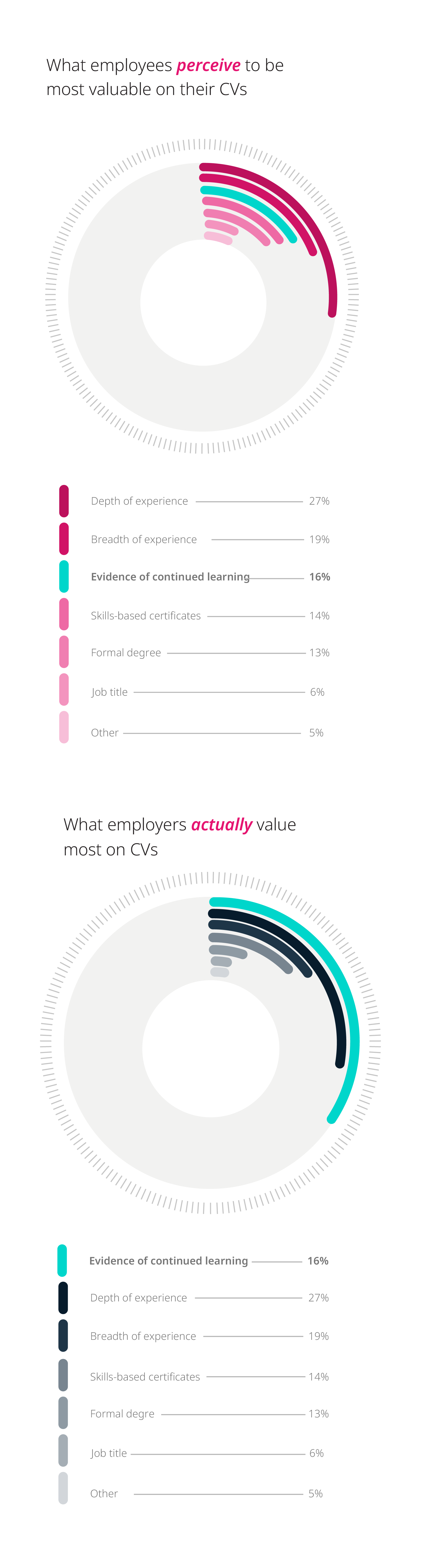 What employees perceive to be most valuable on their CV's vs. what employers actually value most on CV's