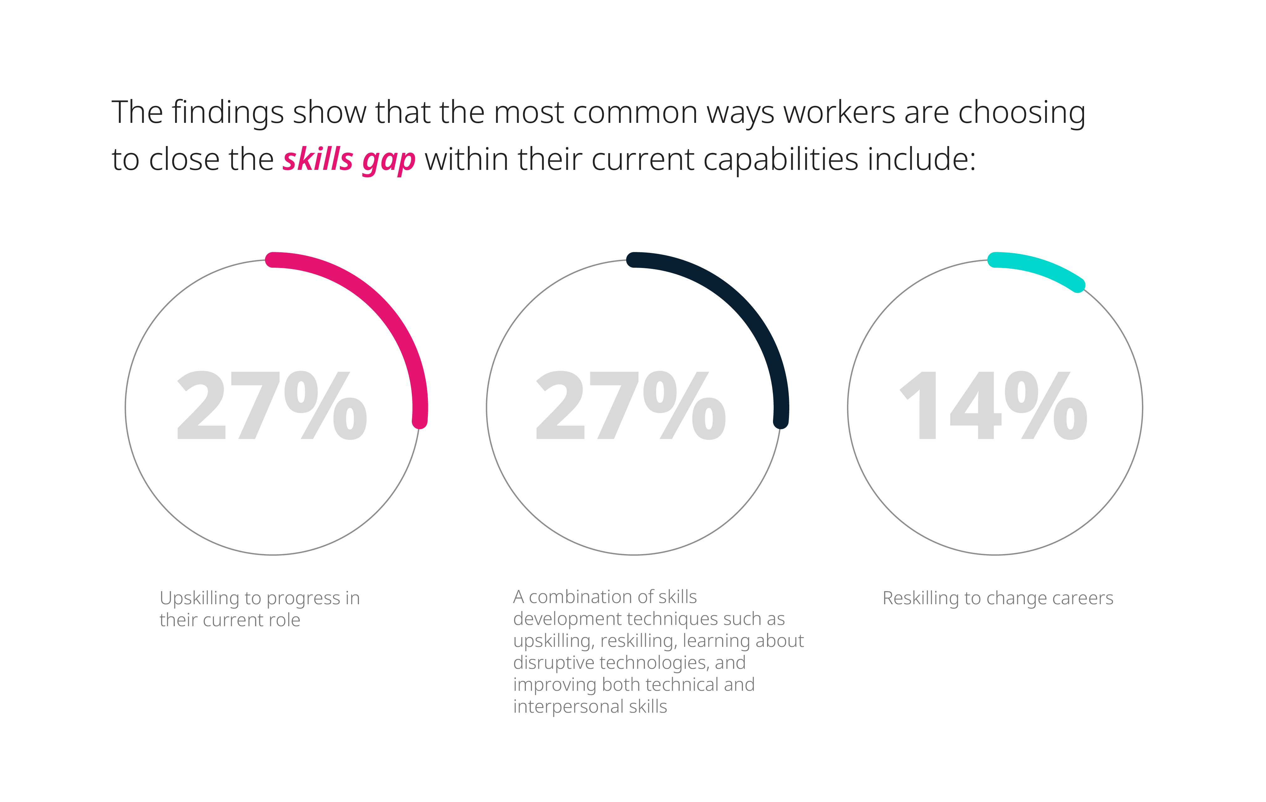 How workers are choosing to close the skills gap within their current capabilities
