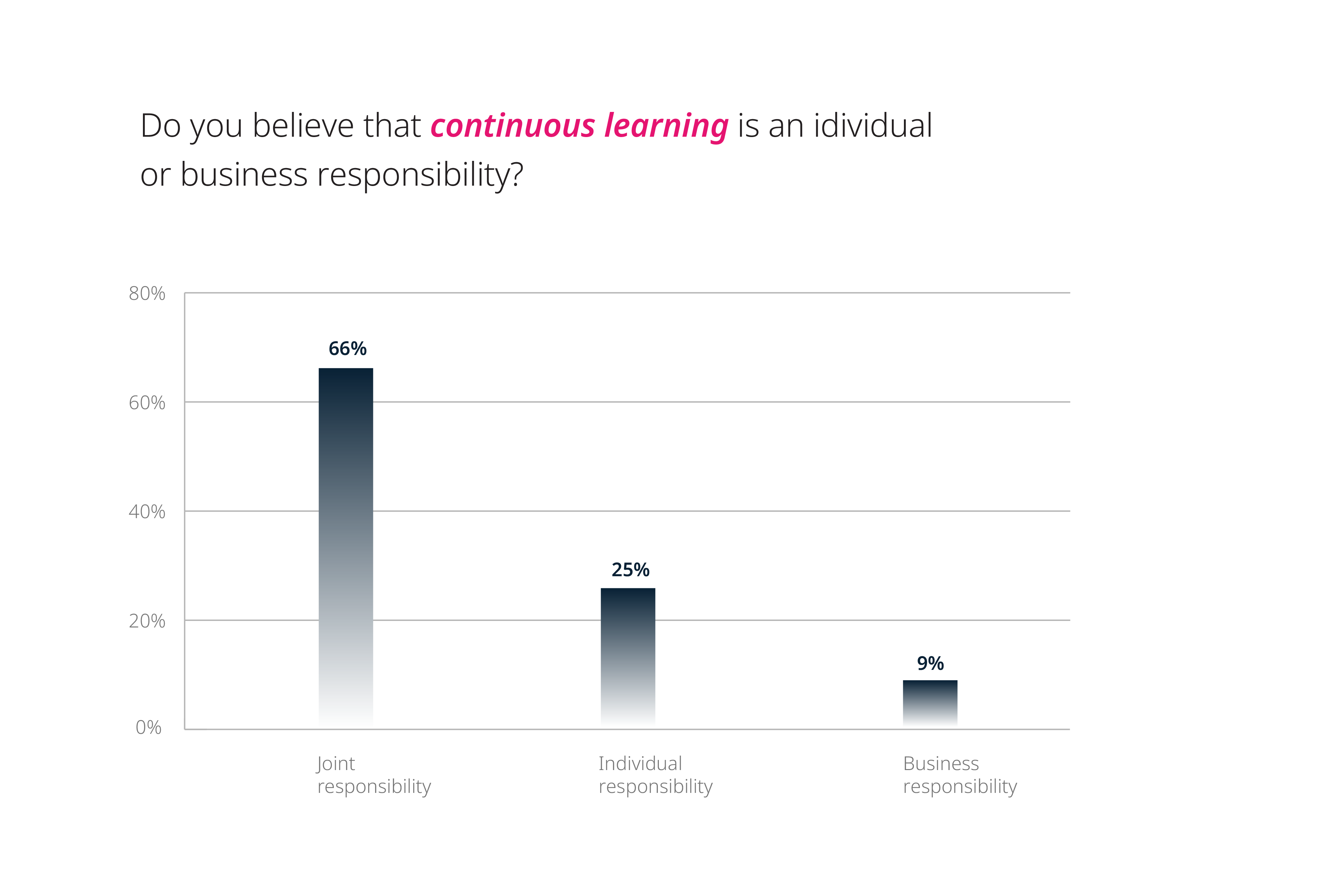 Do you believe that continuous learning is an individual or business responsibility? Percentage breakdown