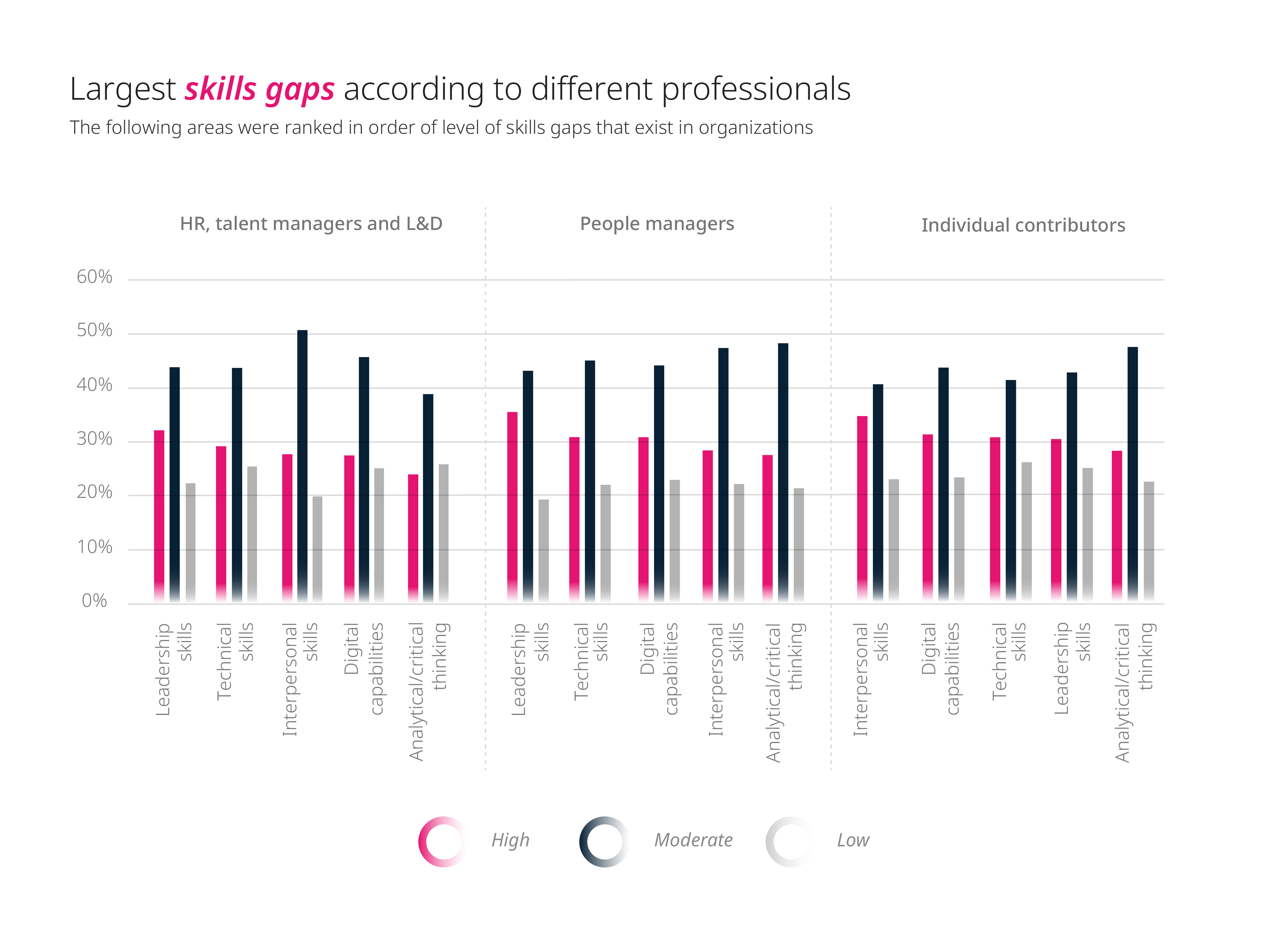 The largest skills gap according to different professionals