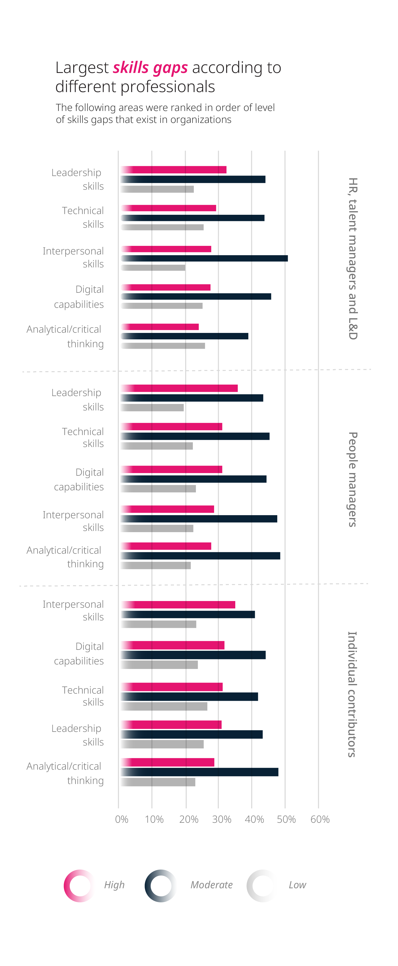 The largest skills gap according to different professionals