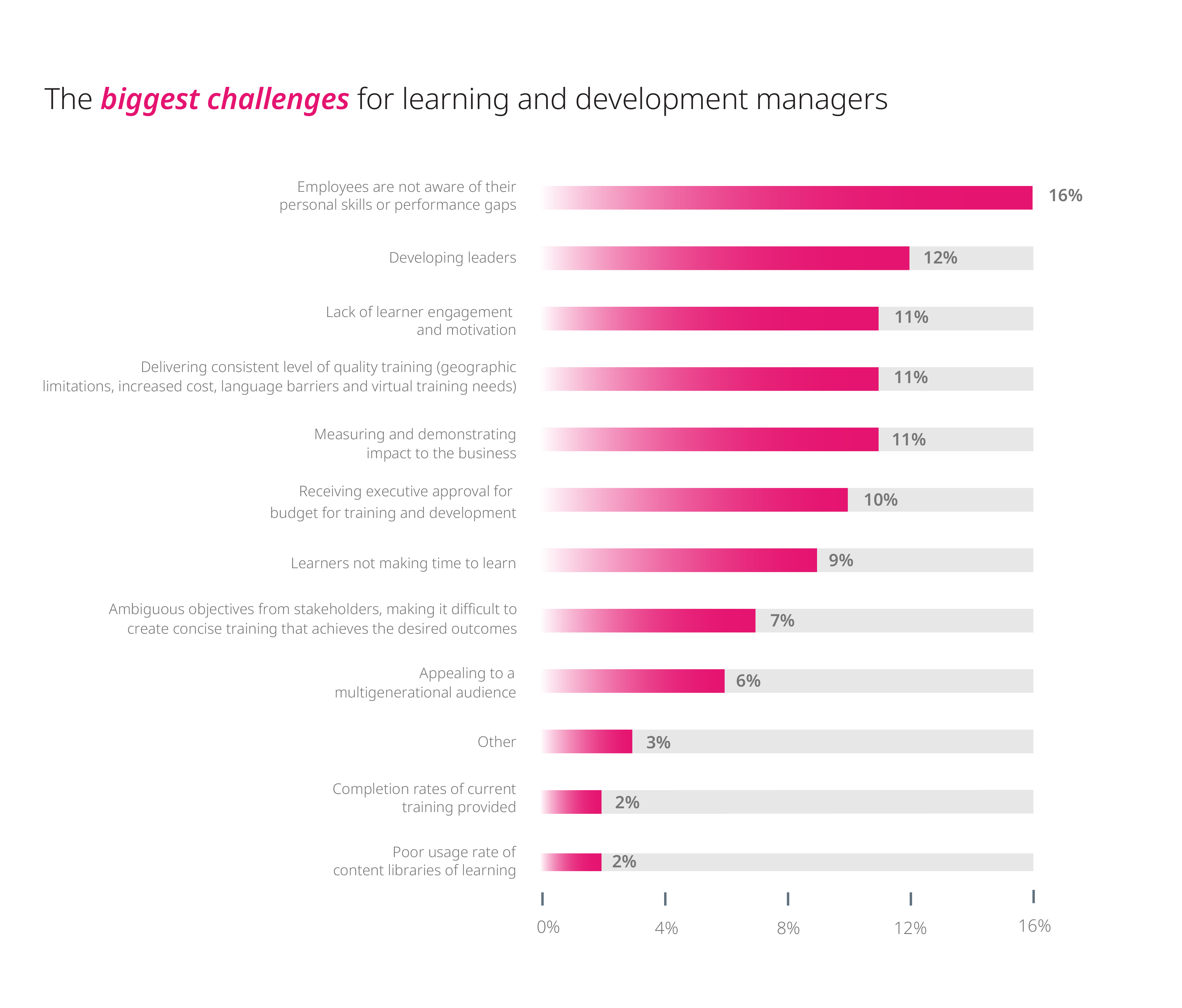 The biggest challenges for learning and development managers