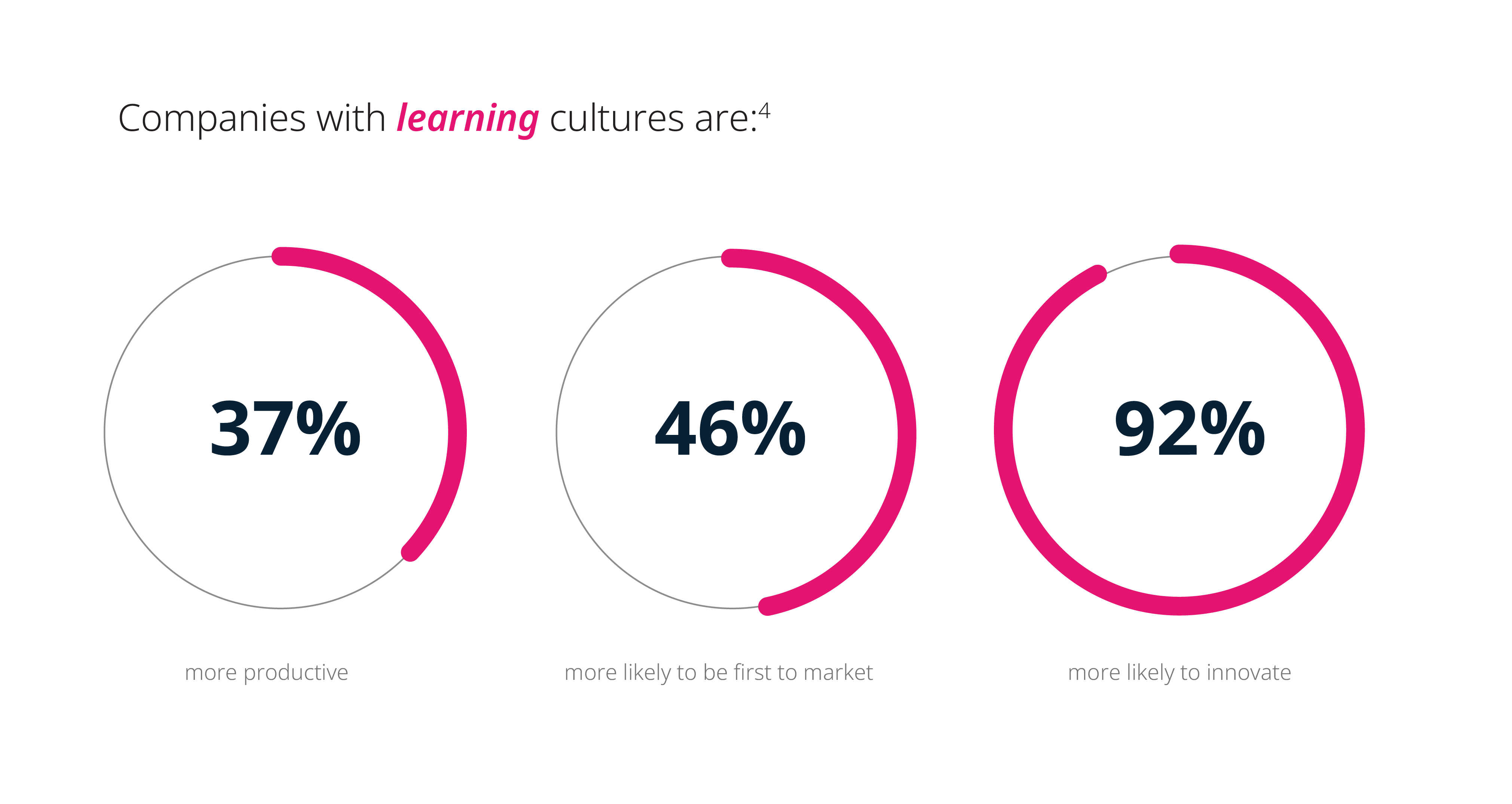 Companies with learning cultures are more productive, more likely to be first to market and more likely to innovate