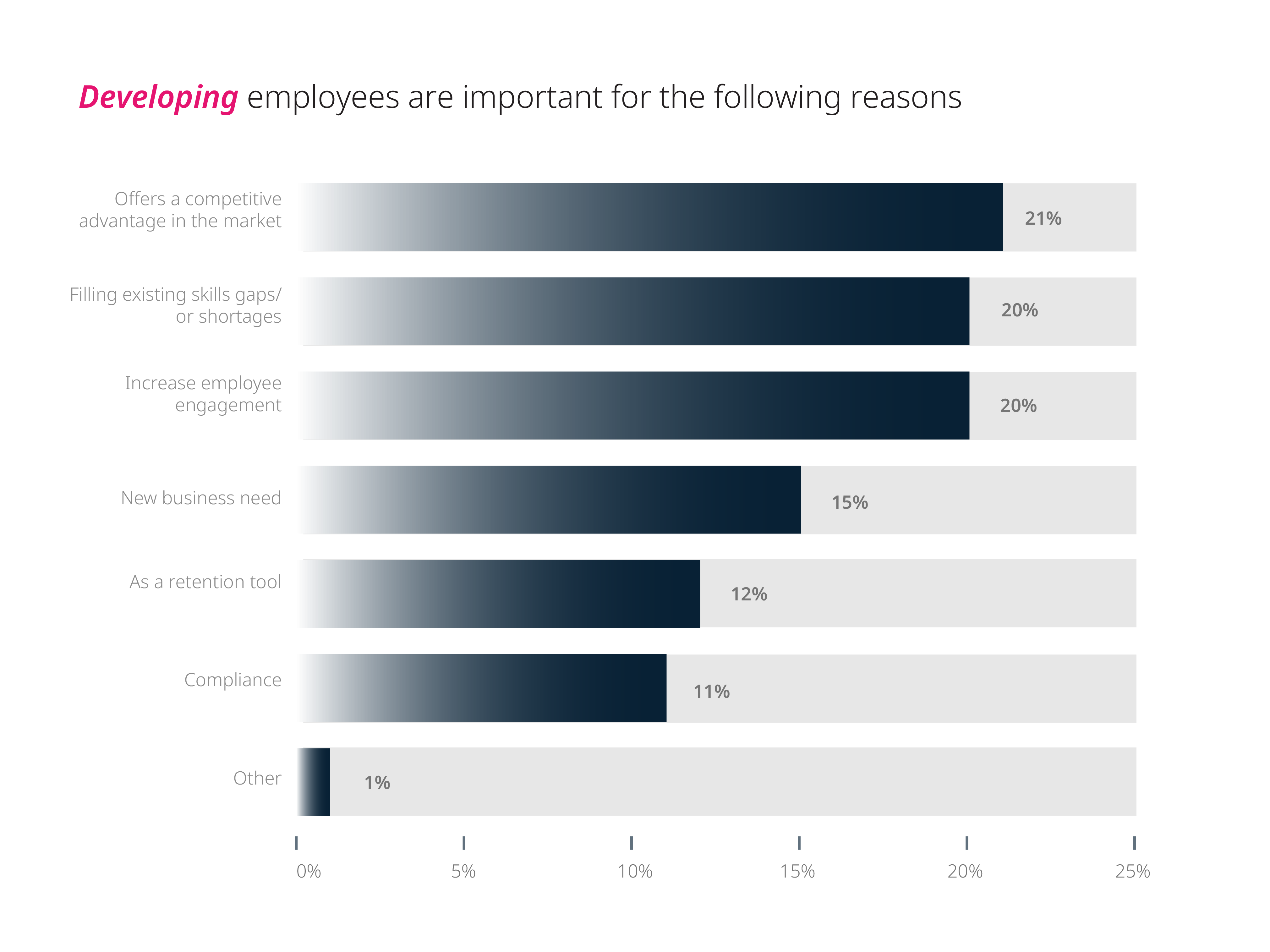 Why it's important for organizations to focus on employee development