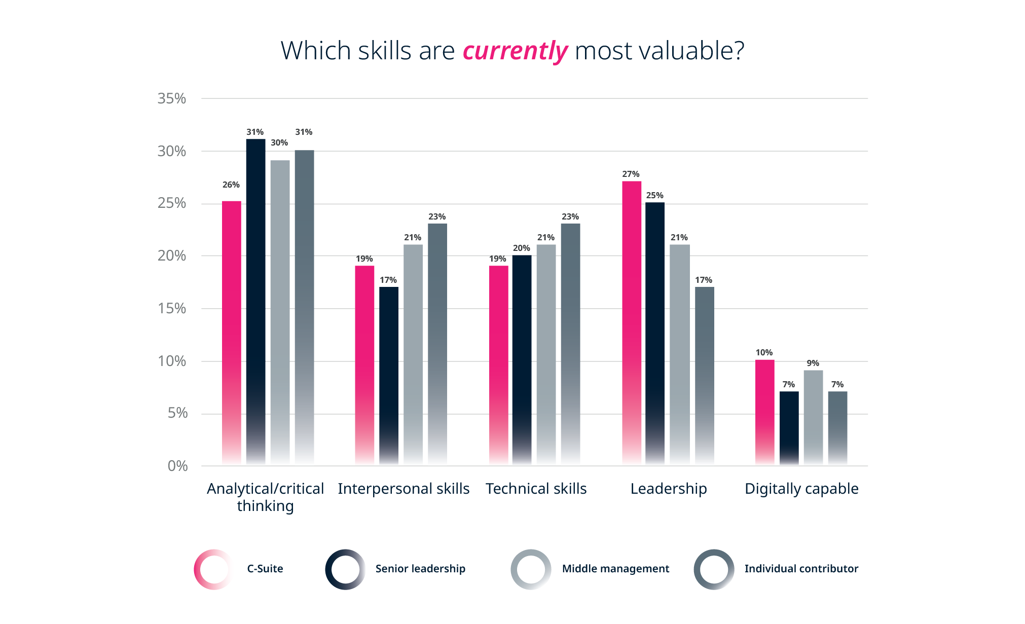 Future of work: Which skills are currently most valuable? - By role / function