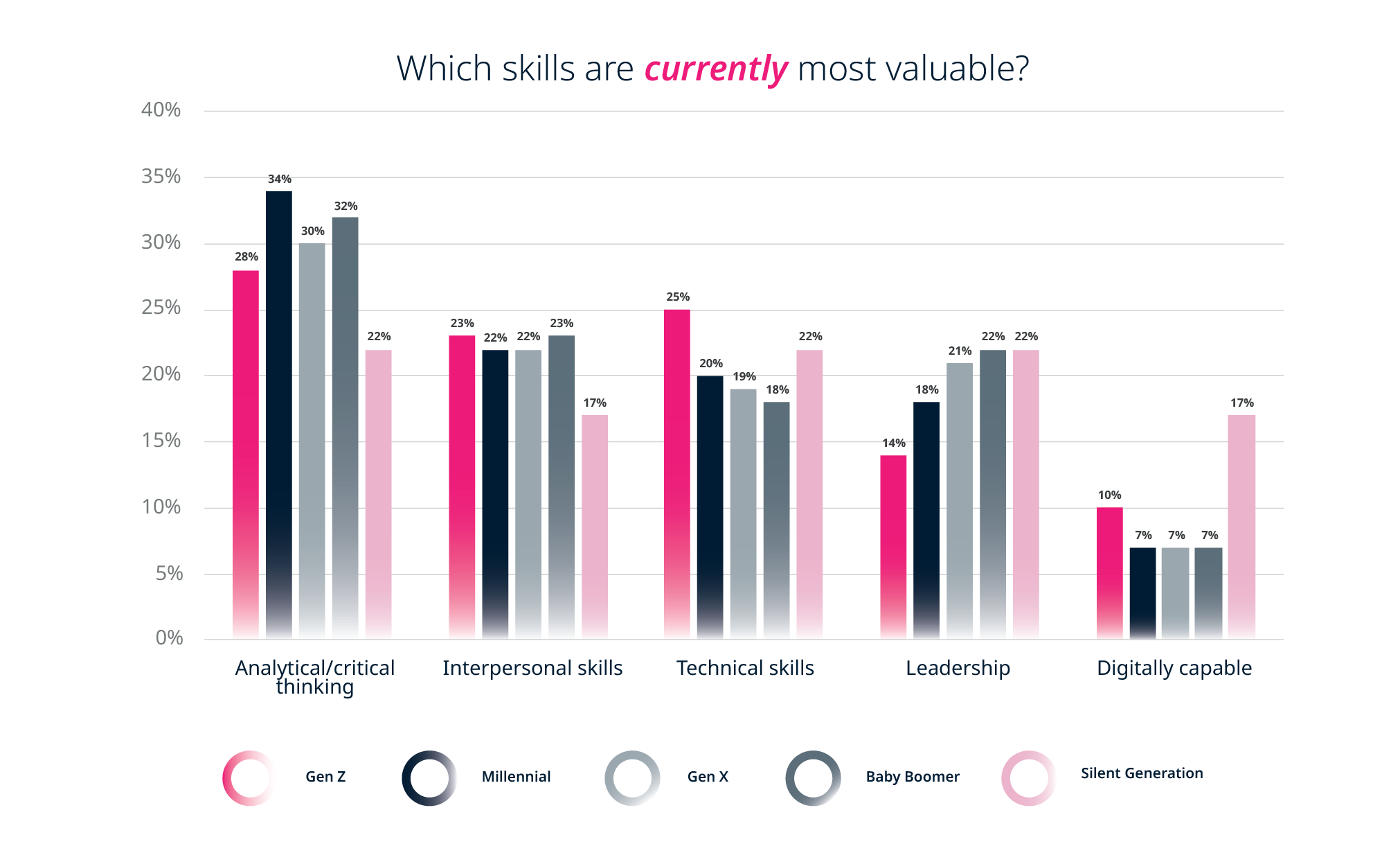 Future of work: Which skills are currently most valuable? - By generation