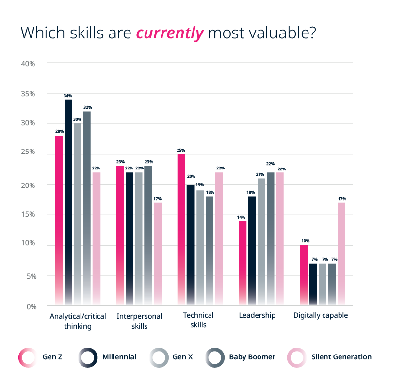 Future of work: Which skills are currently most valuable? - By generation