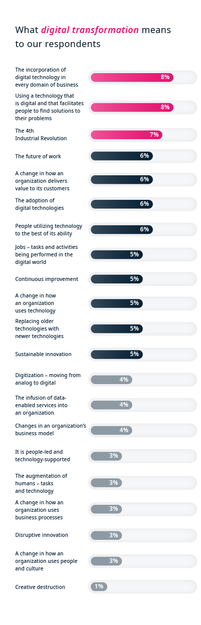 What digital transformation means based on feedback from respondents