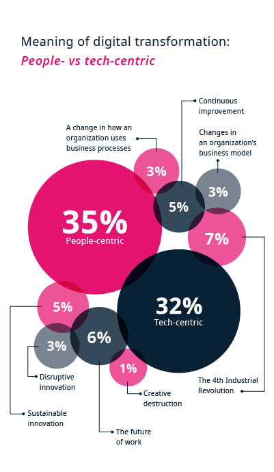 The meaning of digital transformation: People vs. tech centric