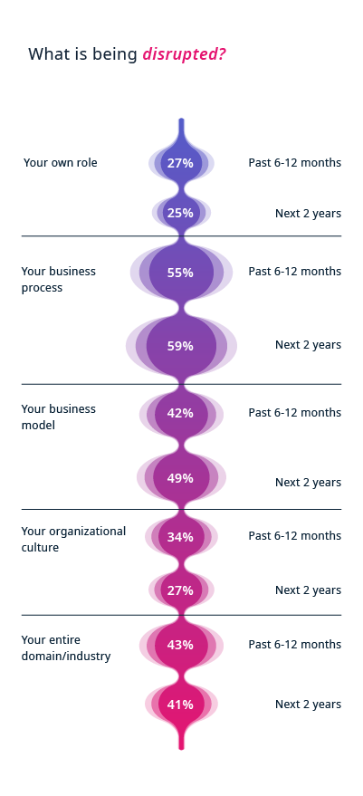 What is being disrupted as part of digital transformation