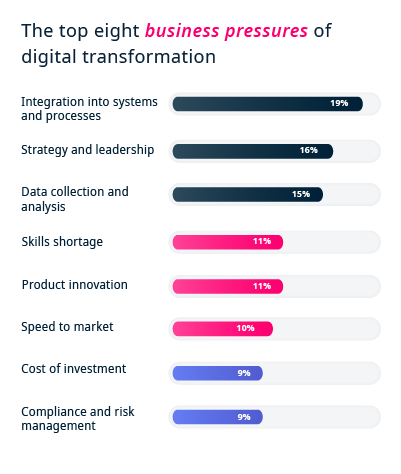 The top eight business pressures of digital transformation