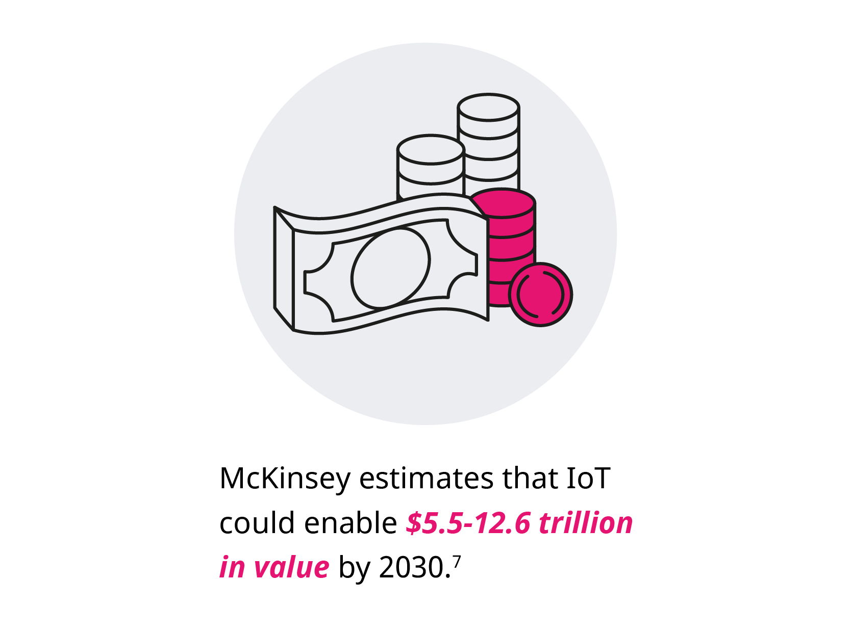 McKiinsey estimates that IoT could enable $5.5-12.6 trillion in value by 2030