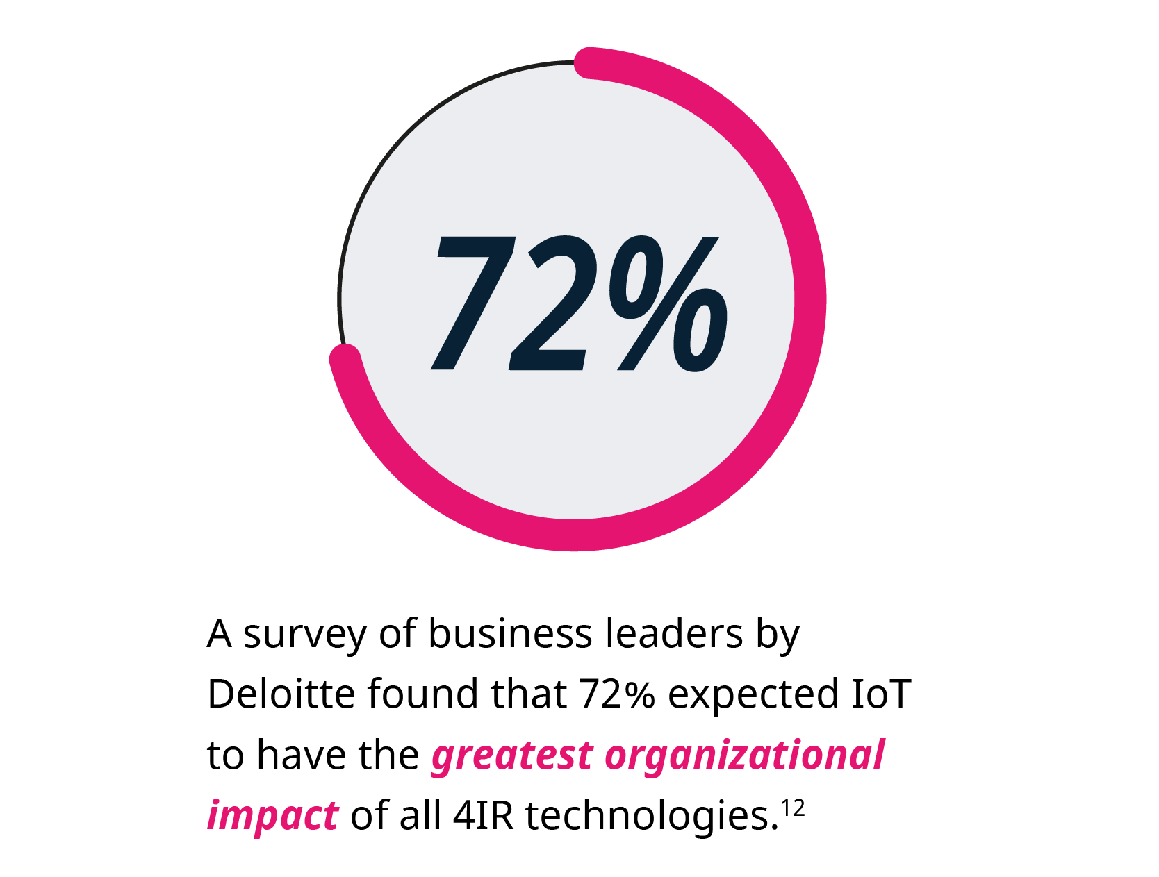 A survey of business leaders by Deloitte found that 72% expected IoT to have the greatest organizational impact of all 4IR technologies.