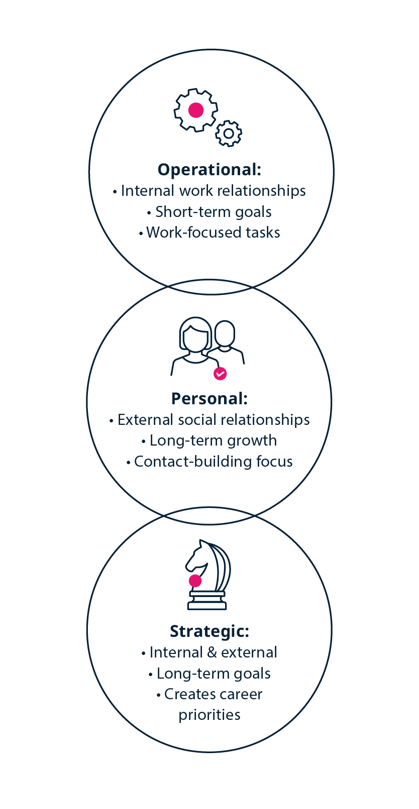 types of professional networks: operational, personal, strategic