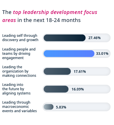 The top leadership development focus areas in the next 18-24 months