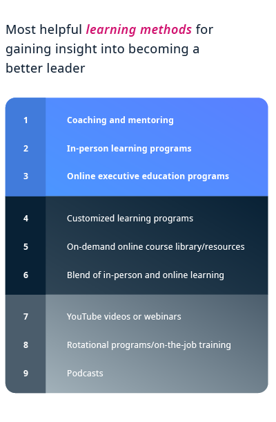 Most helpful learning methods for gaining insight into becoming a better leader