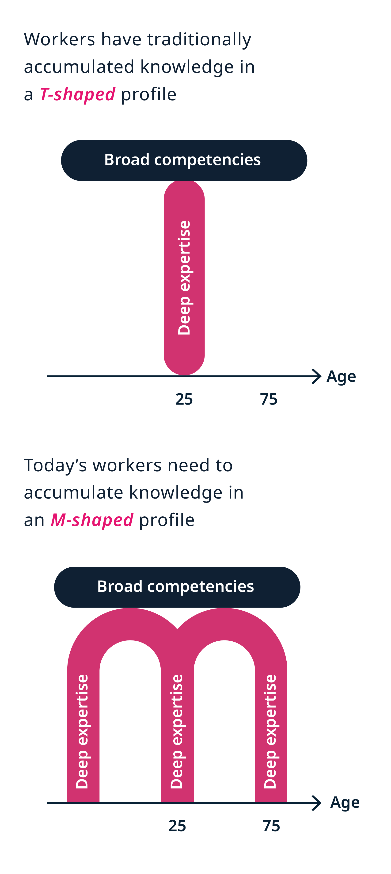 T-shaped vs M-shaped profile