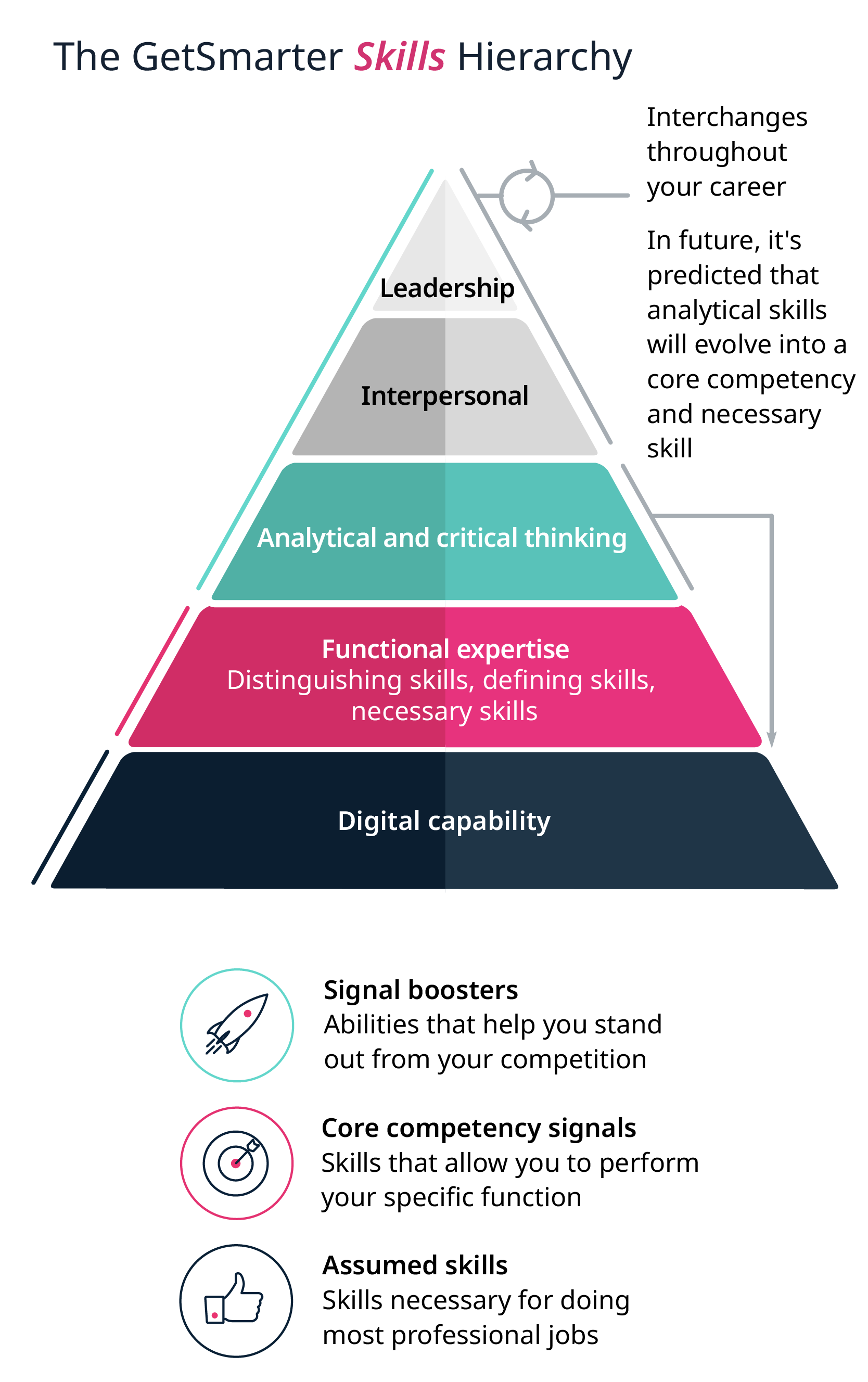 GetSmarter Skills Hierarchy